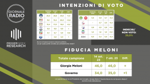 Sondaggio intenzioni di voto - Ottobre 2023 | Spin Doctor - Giornale Radio